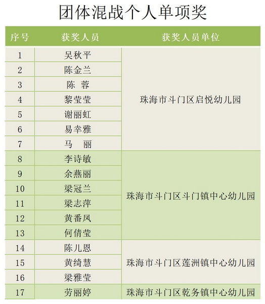 團(tuán)體混戰(zhàn)個人單項獎_Sheet1_調(diào)整大小.jpg