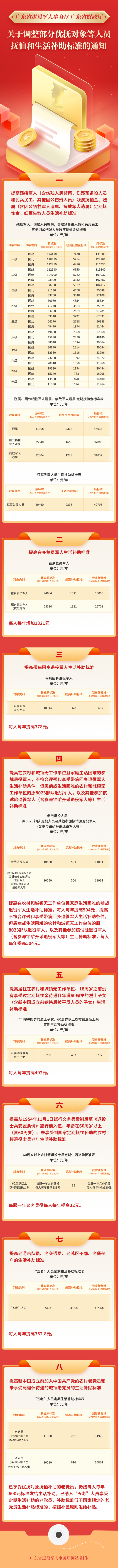 一圖讀懂《廣東省退役軍人事務廳 廣東省財政廳關于調(diào)整部分優(yōu)撫對象等人員撫恤和生活補助標準的通知》.png